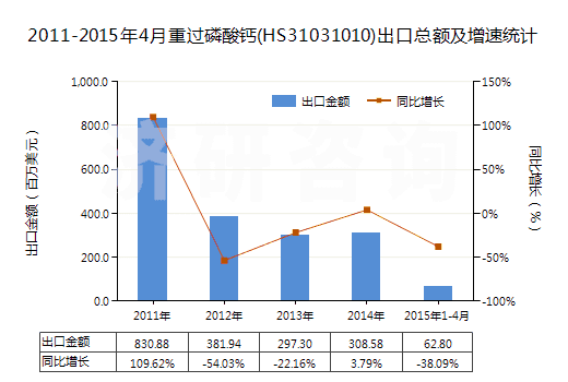 2011-2015年4月重過磷酸鈣(HS31031010)出口總額及增速統(tǒng)計(jì)